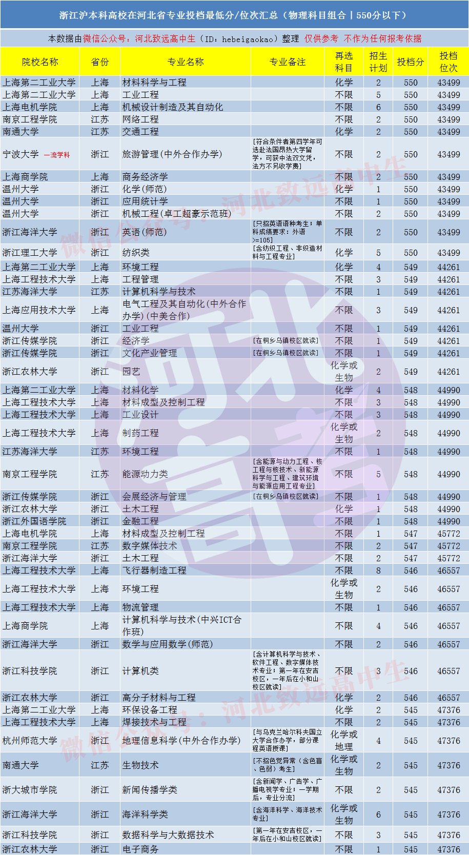 百分|河北高考四五百分左右能报考江浙沪地区的哪些公办大学和专业？