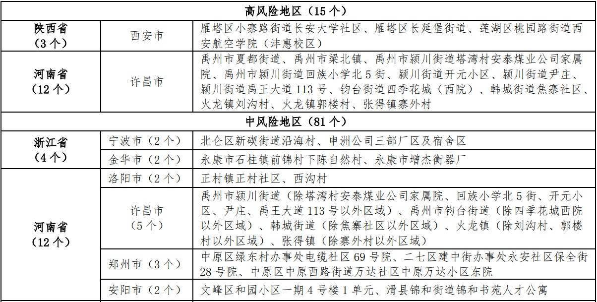 全國疫情中高風險地區信息彙總_河南省_消息_馬俊瑋