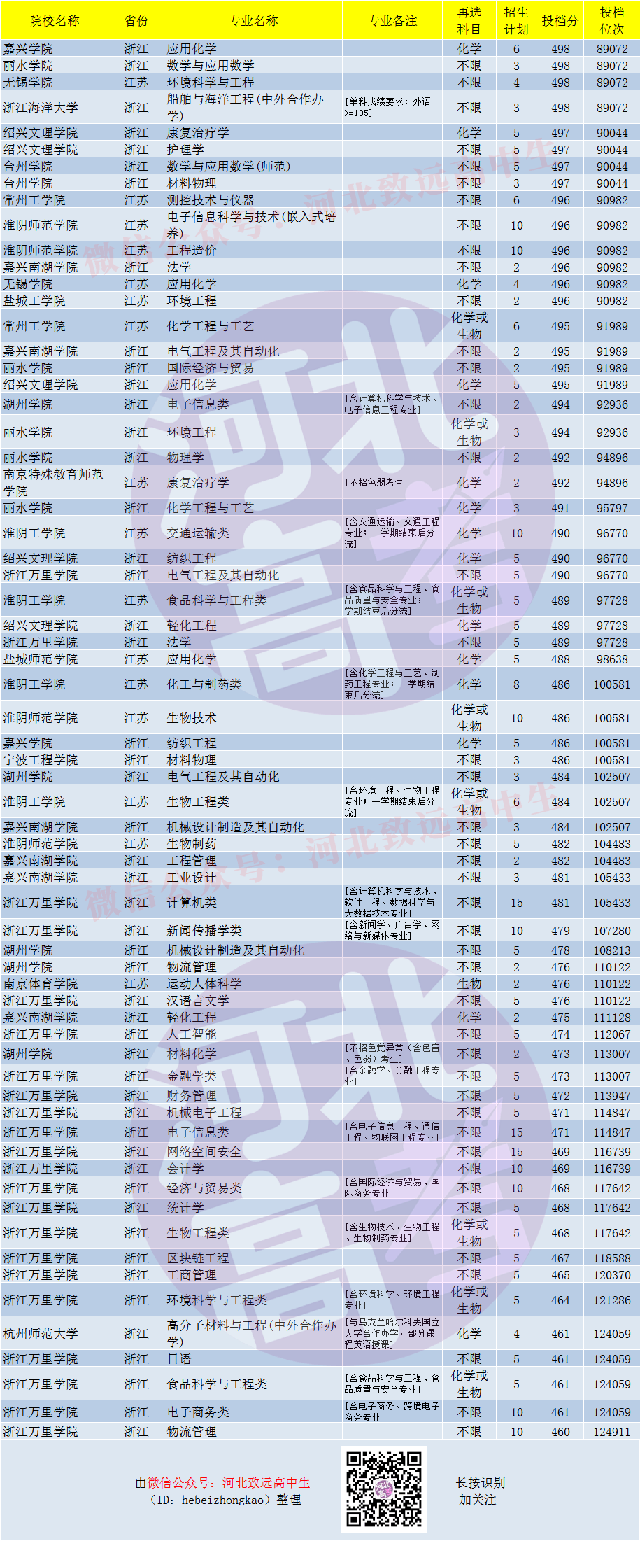 百分|河北高考四五百分左右能报考江浙沪地区的哪些公办大学和专业？