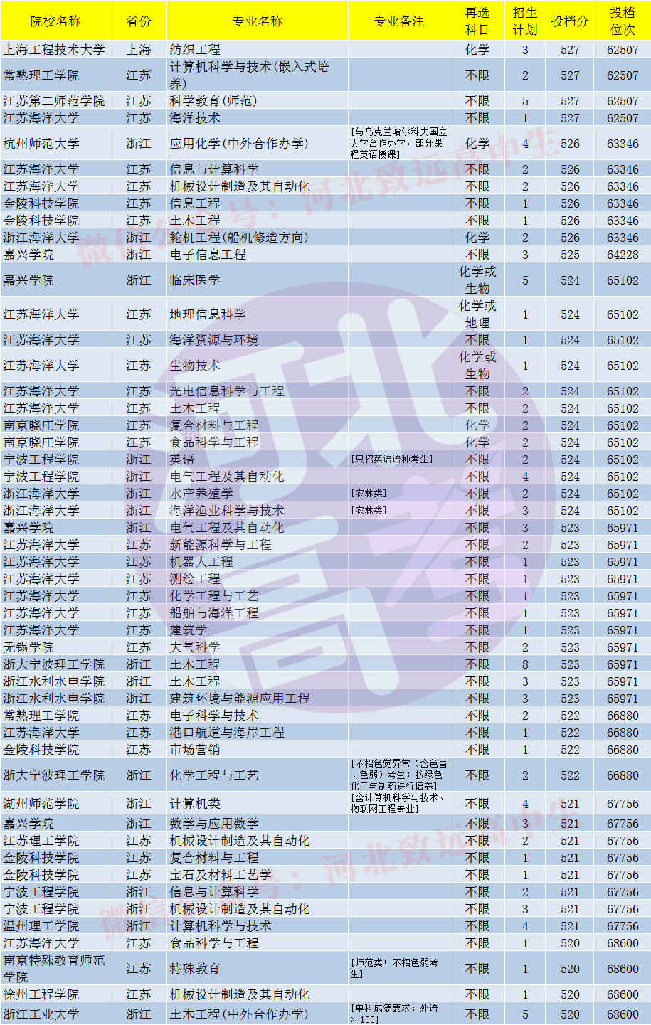 百分|河北高考四五百分左右能报考江浙沪地区的哪些公办大学和专业？