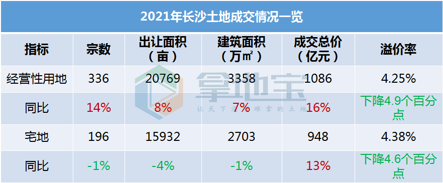 土地2021年报95长沙出让金破千亿拿地头部房企国企近八成天心区溢价