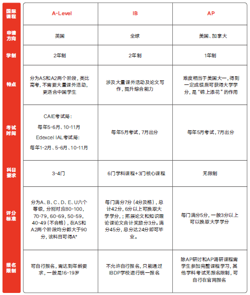 信息|200册《上海国际高中择校指南》免费领取！助力一模后转轨国际学校