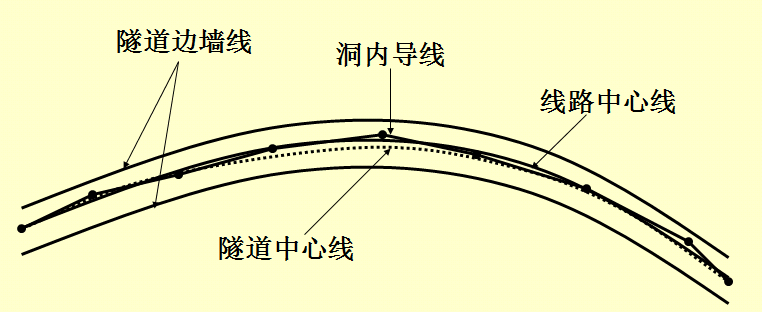 隧道中线的测设方法有两种:(一)由导线测设中线根据导线点坐标和中线