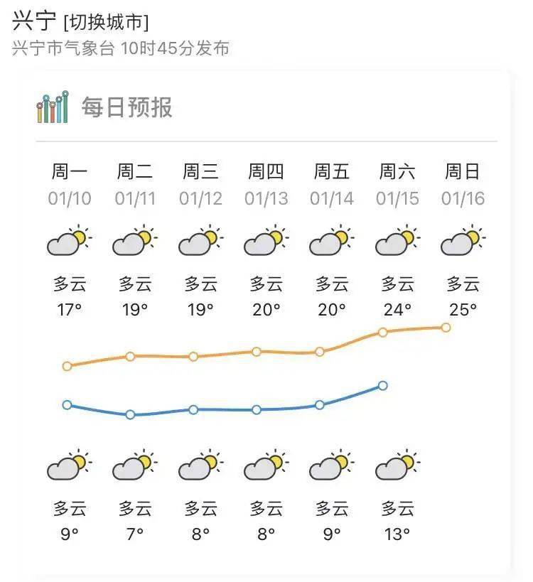 早晨最低氣溫:粵北的北部市縣6℃～8℃(高海拔山區4℃～5℃),雷州半島