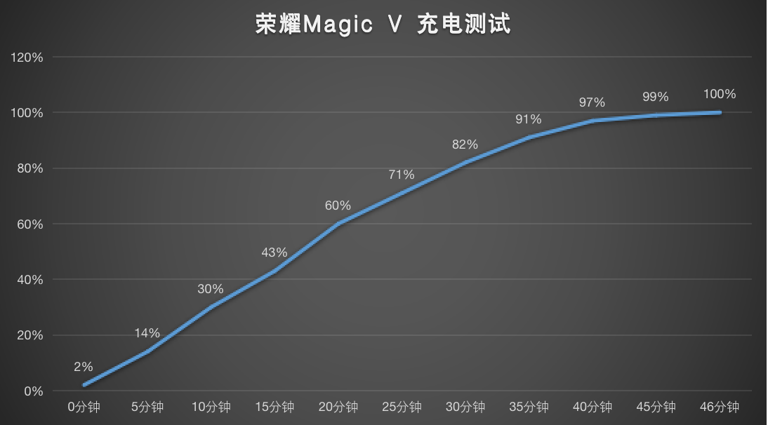 nit|荣耀Magic V体验：想要折叠屏还要骁龙 8？现在只有它