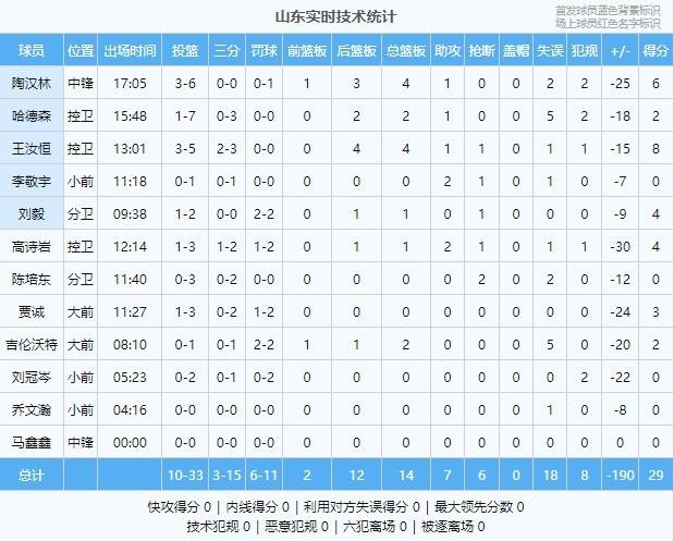 上海|巨大优势！上海上半场67-29领先山东 后者出现多达18次失误