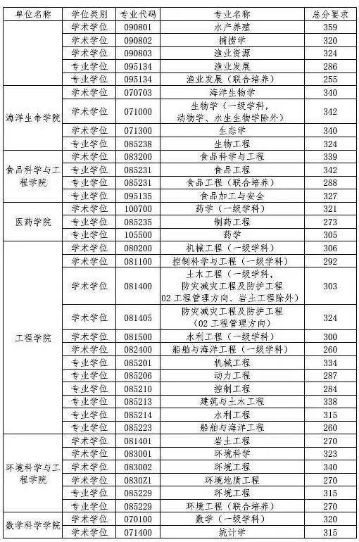 中國海洋大學20192021年複試分數線