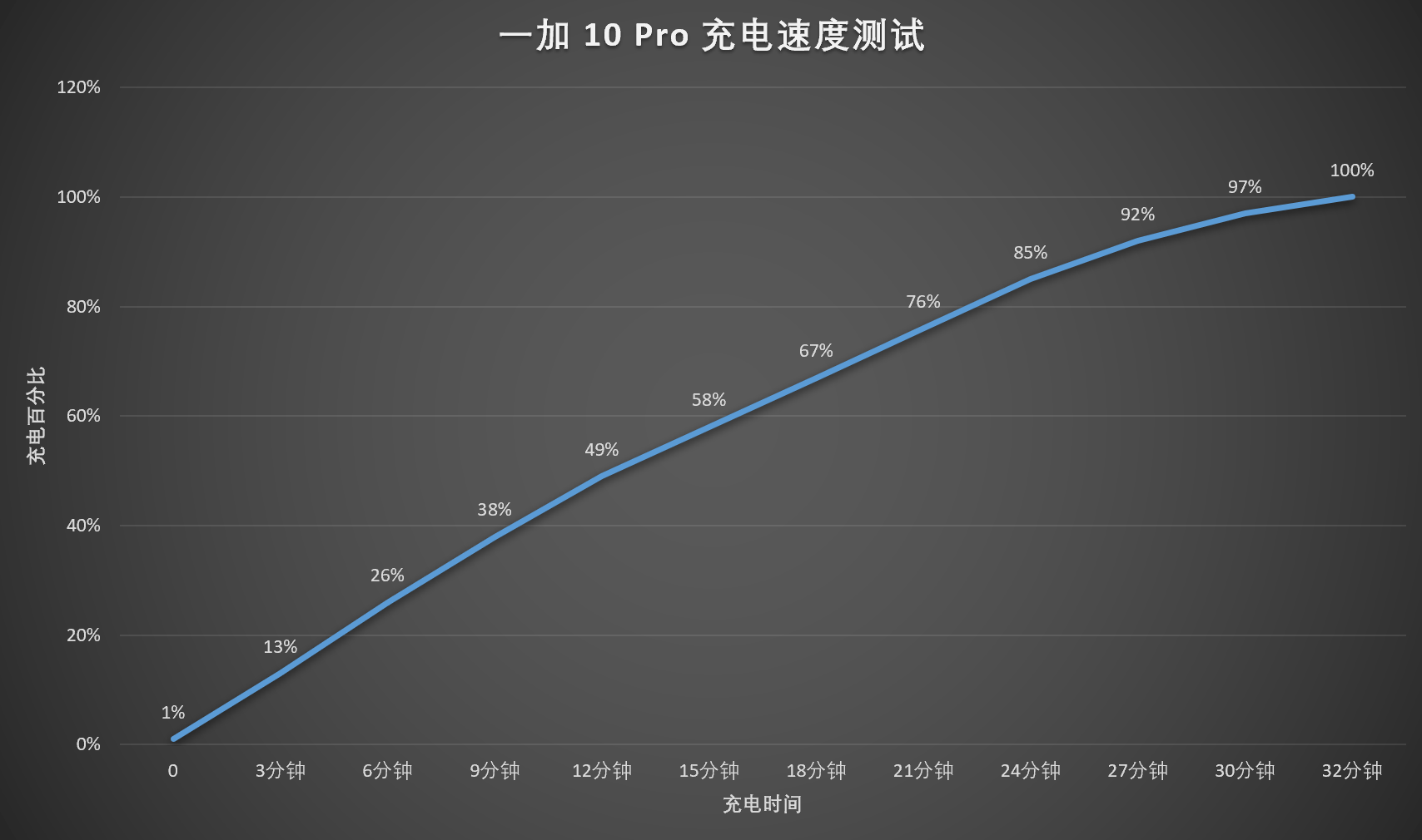 旗舰|一加 10 Pro 评测：「重回」性能旗舰，激进却又细腻的一加手机