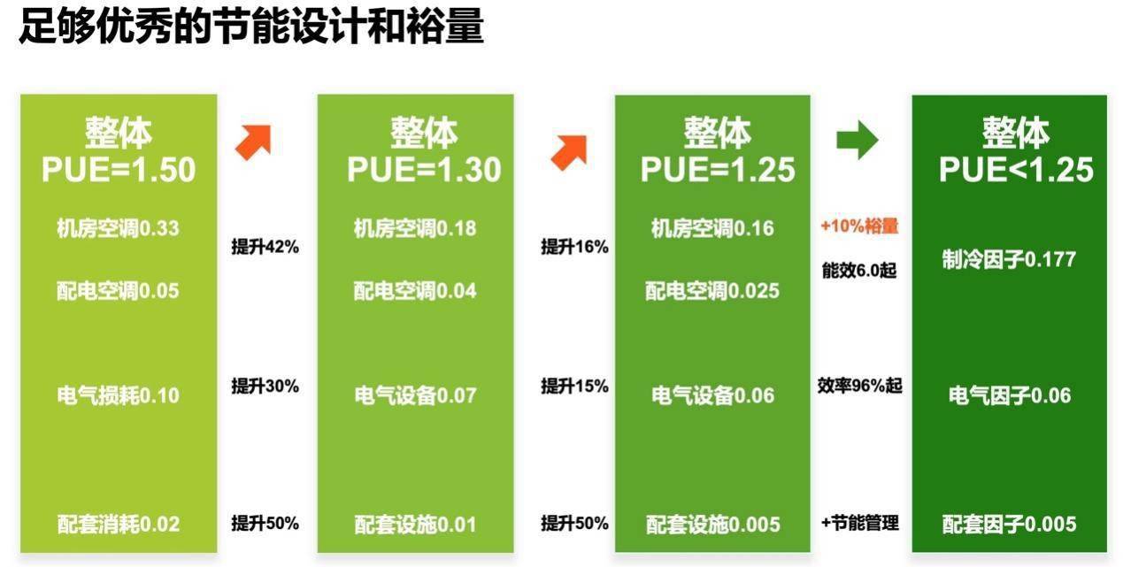 深耕細節優化pue,維諦技術vertiv用專業打造低碳數據中