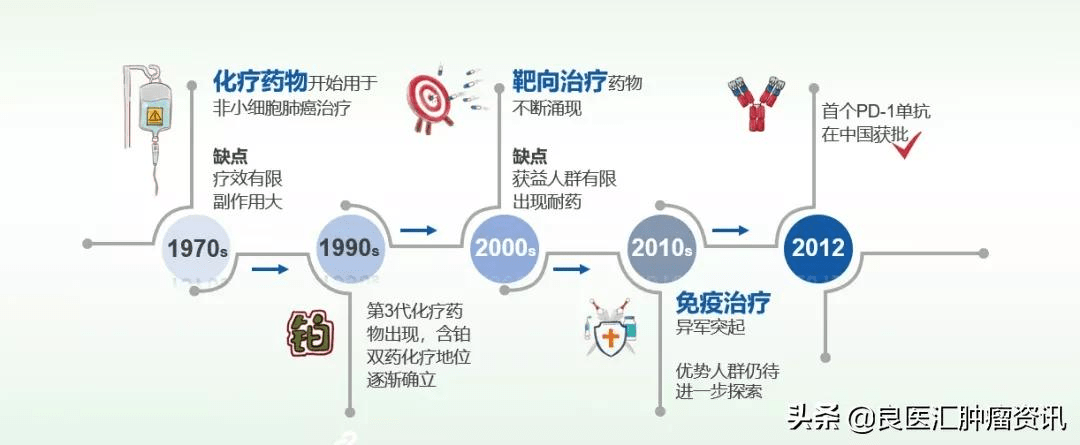 直播回顾免疫治疗在晚期非小细胞肺癌中的疗效如何