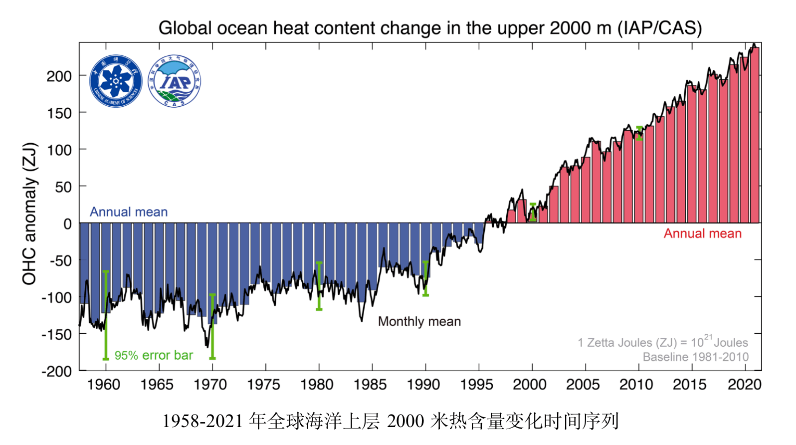 大气|中科院发布报告：2021年是有观测记录以来海洋最暖的一年