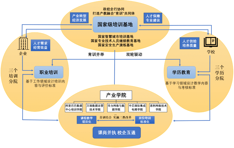 产业学院概念图片