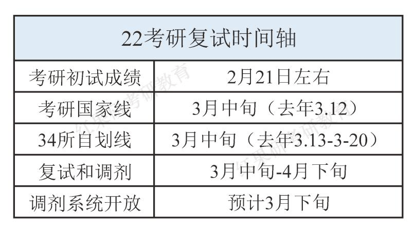 湖北省考研成绩公布时间表