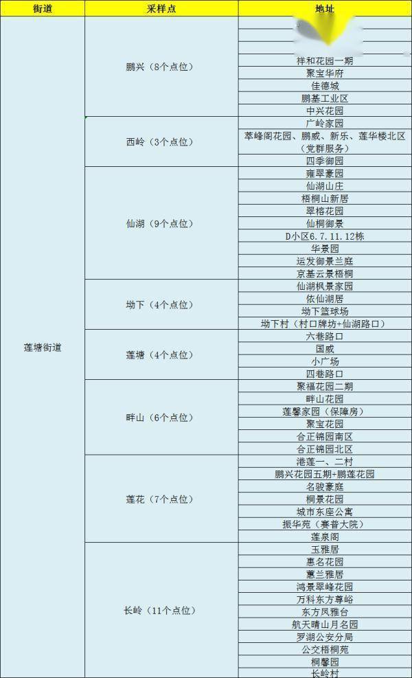 东湖街道|1月12日罗湖、福田两区免费核酸检测采样点名单更新啦！