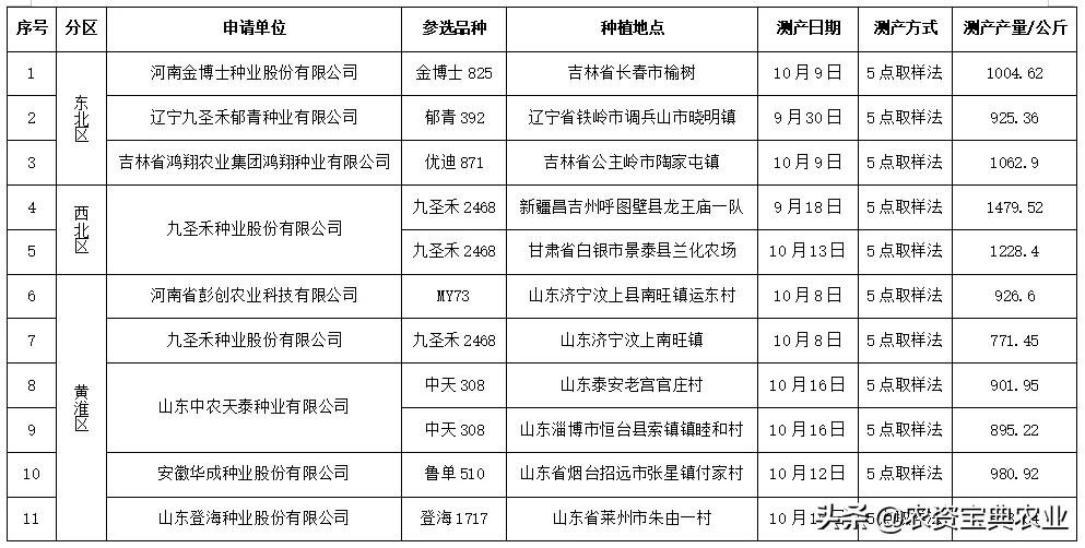 玉米高产品种排行榜_这些玉米品种种植都在5年以上,抗病抗倒又高产,仍是主推品种