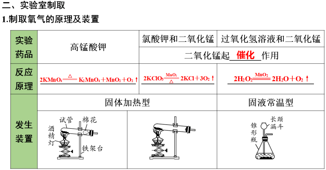 网络|初中化学期末重要知识梳理，含高频命题点整理（1-7单元）