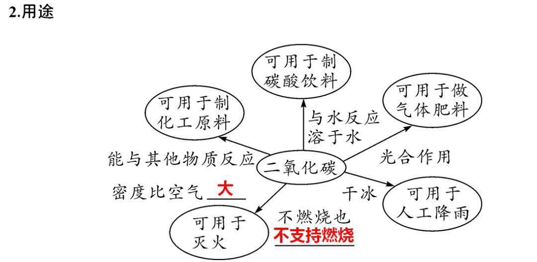 网络|初中化学期末重要知识梳理，含高频命题点整理（1-7单元）