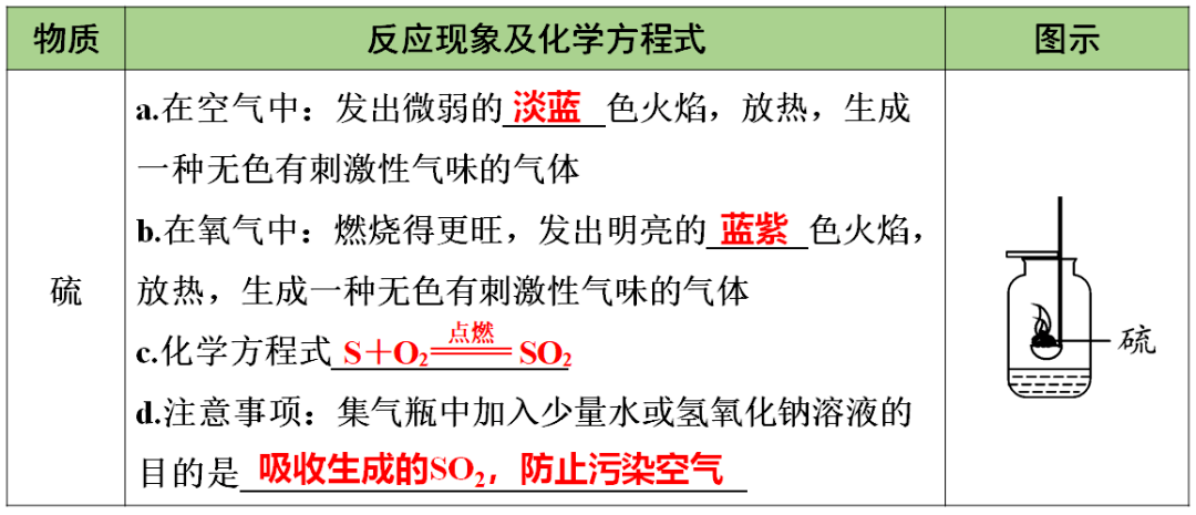 网络|初中化学期末重要知识梳理，含高频命题点整理（1-7单元）