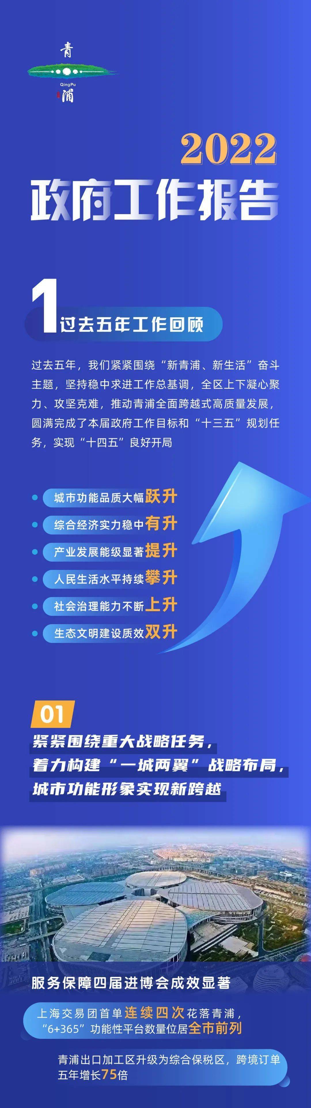 工作|图解来啦~2022年青浦区政府工作报告，你关心的在这里