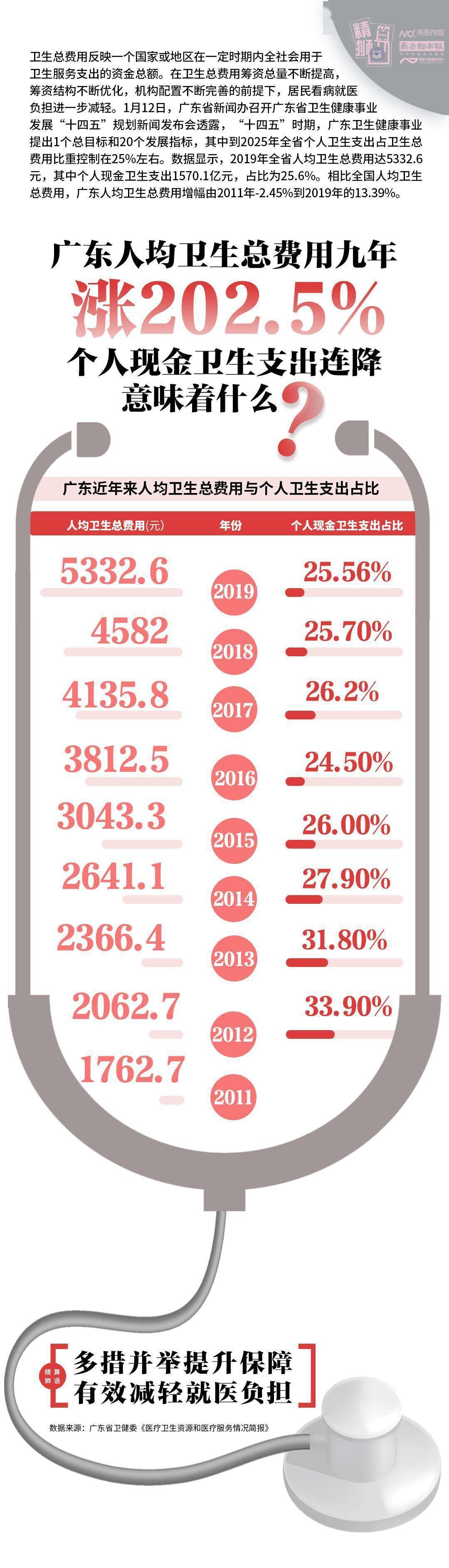 广东人均卫生总费用九年涨2 个人支出连降意味什么 发展 服务 控制