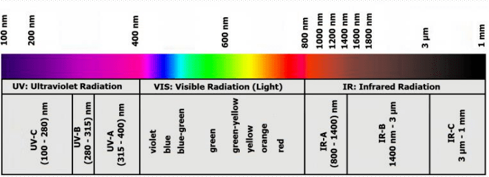 可大致分为紫外( 400nm),可见光(400nm
