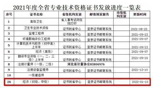 注意这些地区发布经济师纸质证书领取方式