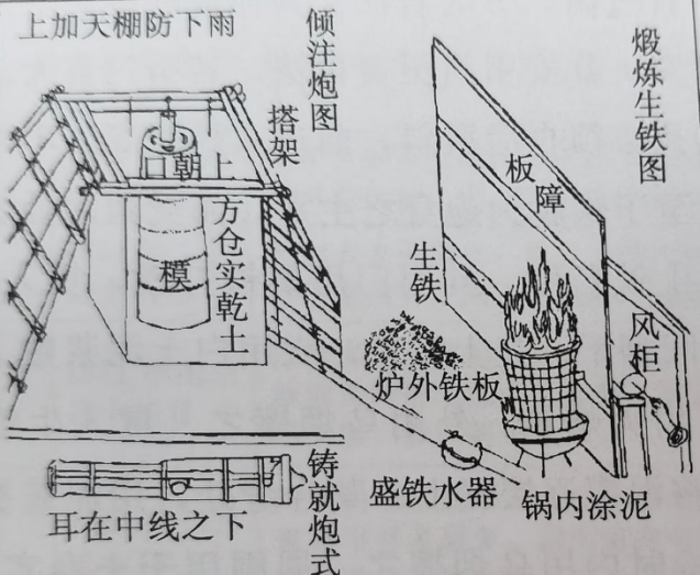 铁模铸炮法图解图片