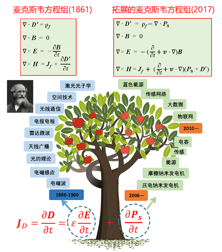 中国科学家成功拓展麦克斯韦方程组，对基础科学和关键前沿技术将产生深远影响