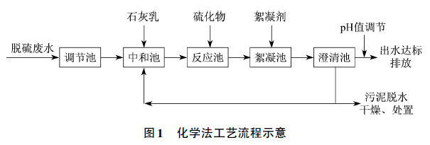 化学法是传统的处理方法,也称化学沉淀法,是国内处理脱硫废水的主要