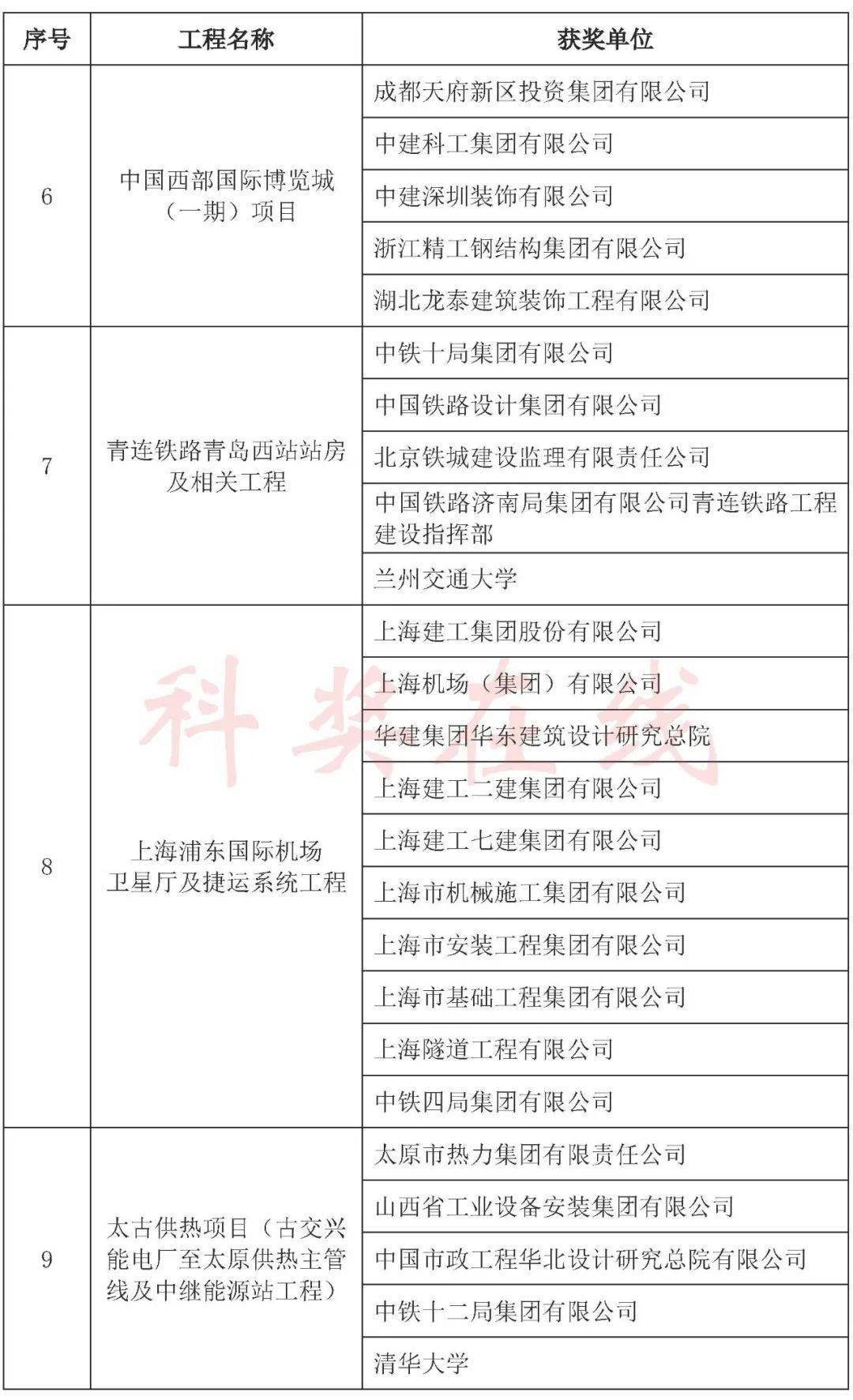 42项第十九届中国詹天佑奖授奖名单公布