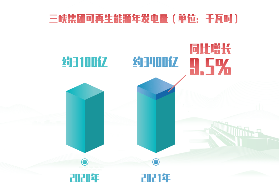 三峡集团可再生能源装机超一亿千瓦年发电量居世界第一