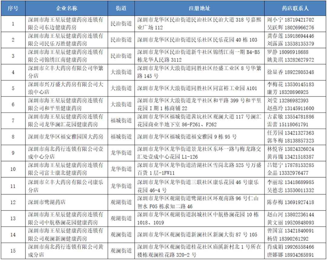 龙华区|最新通知！龙华人买这类药品需到15家定点药店