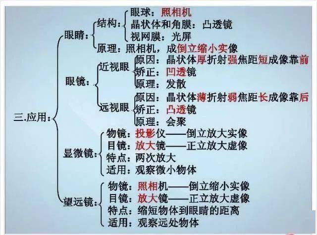 资料|退休老教师：初中物理不过就这20图，全部吃透，2年物理不下100！