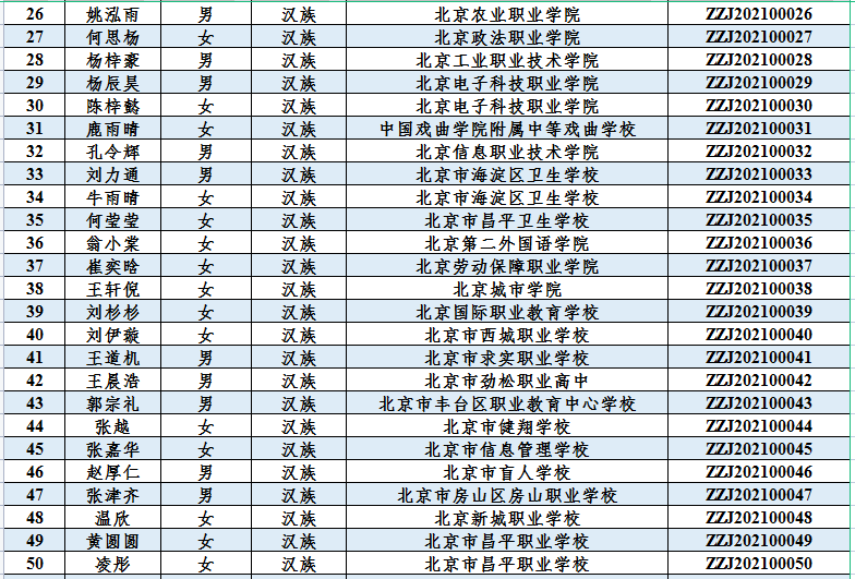 国家|每人奖励6000元，北京85名学生获奖！2020—2021学年度中等职业教育国家奖学金名单出炉