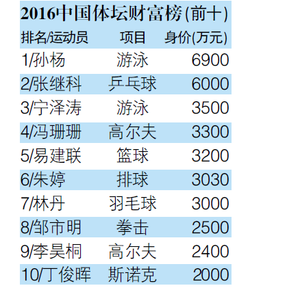 孙杨|“脸颊像包子一样Q弹”，说话太好听，孙杨5小时直播大卖1500万！有粉丝失望：不复出了吗？