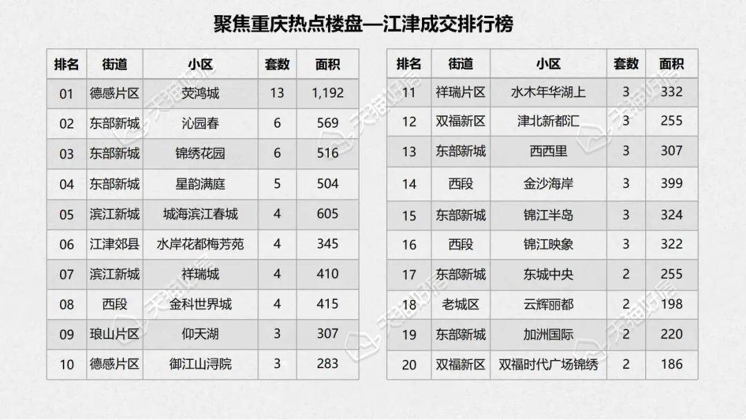 12月重慶二手房成交量10010套環比增加1