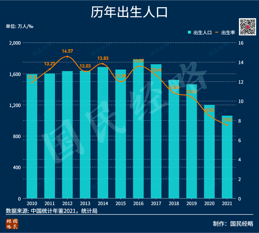 生娃的越來越少,2021年人口增長僅48萬_2021年全國人口淨增長48萬