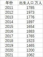 中国人口死亡率_2021年我国出生人口1062万人出生率为7.52‰