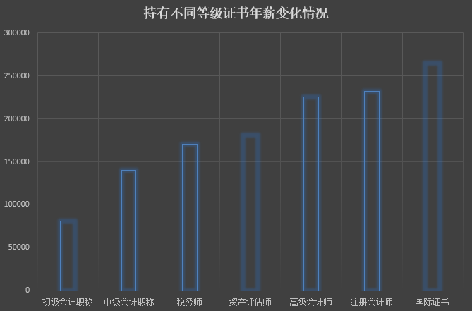 关于高级会计师职称含金量及持证人数