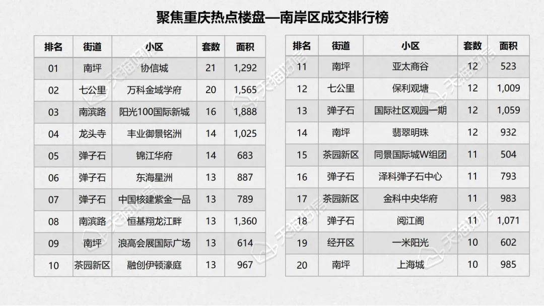 12月重慶二手房成交量10010套環比增加1