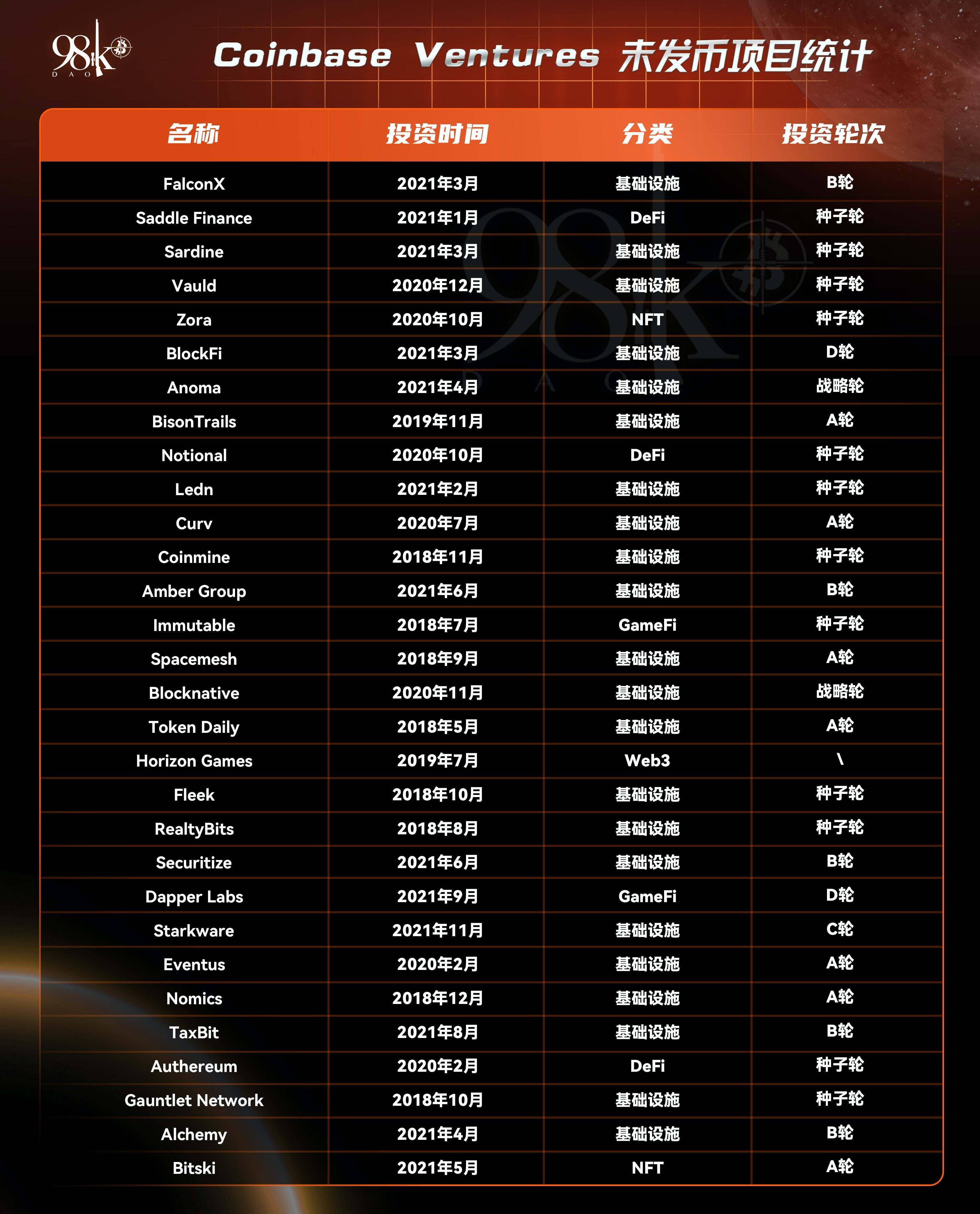 2021年行业头部风投机构所投项目表现一览