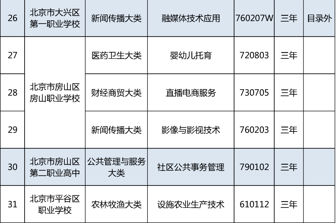 电气化|北京19所中职学校今年新增35个专业，聚焦信息化、智能制造