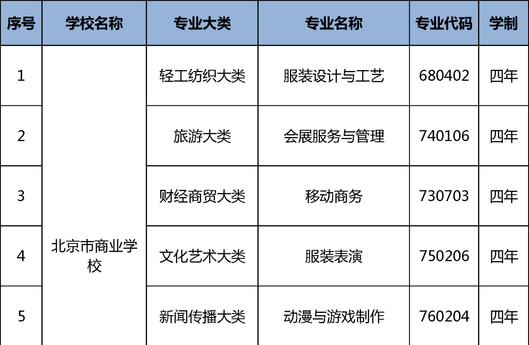 电气化|北京19所中职学校今年新增35个专业，聚焦信息化、智能制造