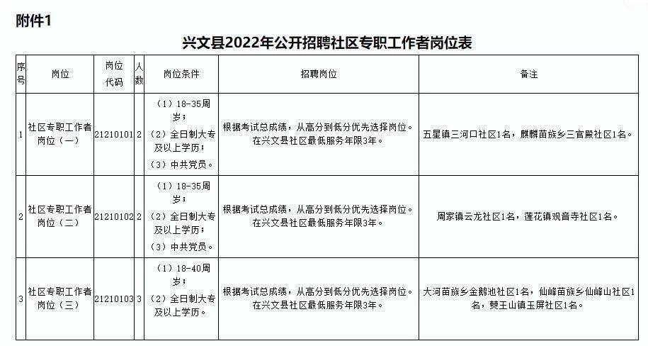 兴文招聘_紧急通知 兴文县大量招工,包吃包住 还有一大波福利 年轻人些赶快回家......(4)