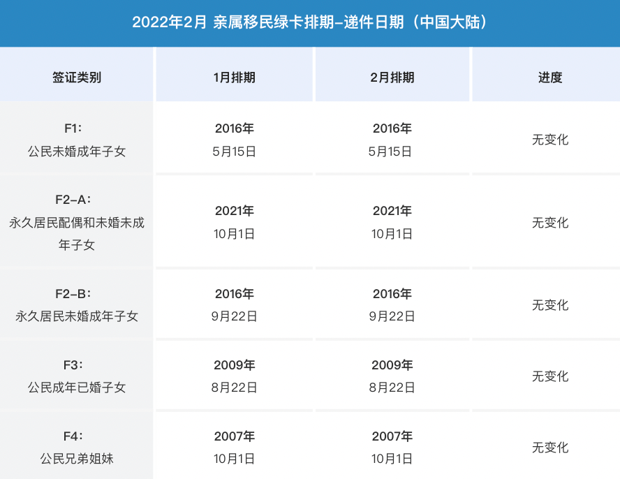 快看2月最新綠卡排期出了僅這1類別前進38天