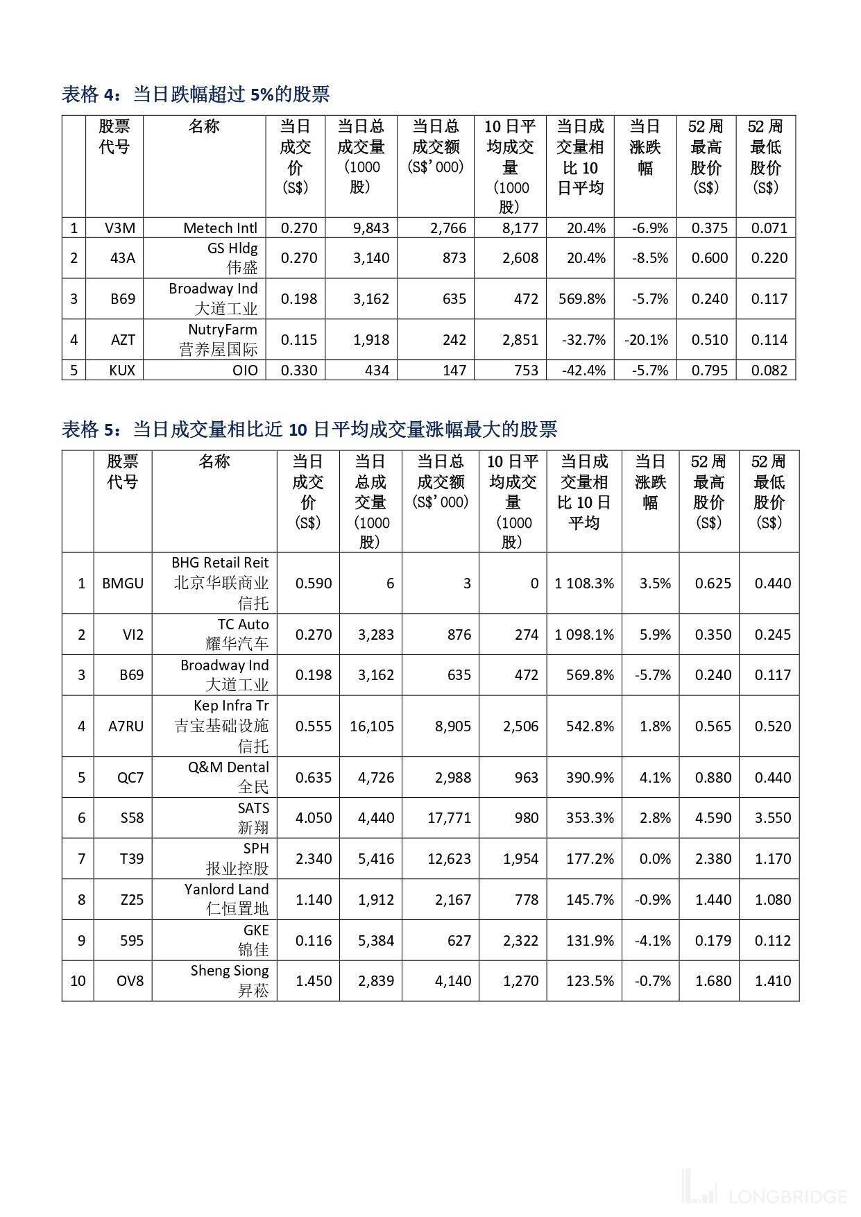 新加坡股票交易趋势17 日报：金沙权证暴涨137%_搜狐网