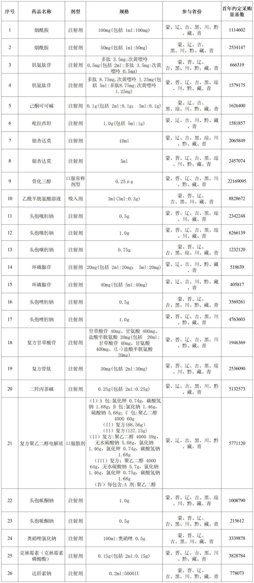 八省二区省际联盟第三批药品集采来了涉及18个大品种26个品规含目录