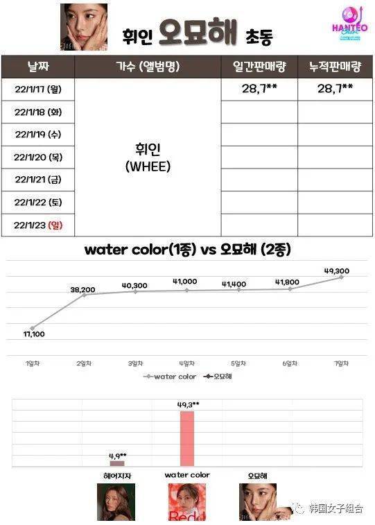 韩国女歌手mv排行榜_昨日开始初动的3组女歌手初动情况!