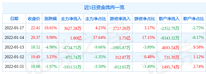 异动快报：济民医疗（603222）1月18日10点29分封跌停板明升体育(图1)