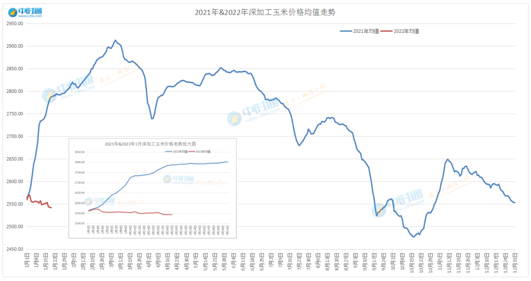 玉米今日行情山东走势 01ad5cc2dcde4e5785ca0a95dbad5f4a.png